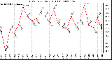 Milwaukee Weather THSW Index<br>Daily High (F)