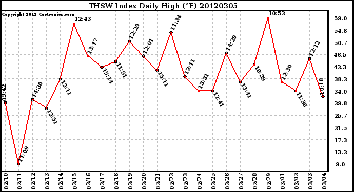 Milwaukee Weather THSW Index<br>Daily High (F)