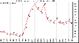 Milwaukee Weather THSW Index<br>per Hour (F)<br>(24 Hours)