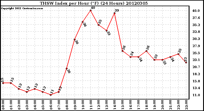 Milwaukee Weather THSW Index<br>per Hour (F)<br>(24 Hours)