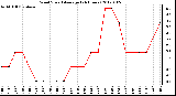 Milwaukee Weather Wind Speed<br>Average<br>(24 Hours)