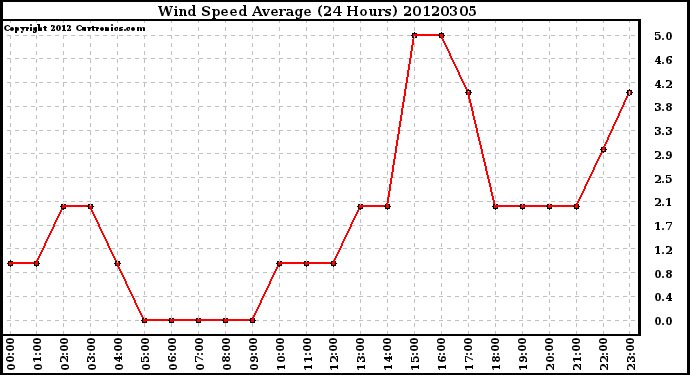 Milwaukee Weather Wind Speed<br>Average<br>(24 Hours)