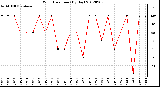 Milwaukee Weather Wind Direction<br>(By Day)