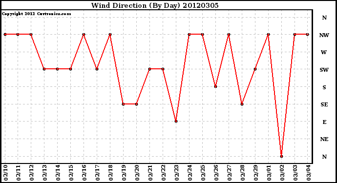 Milwaukee Weather Wind Direction<br>(By Day)