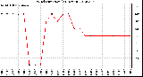 Milwaukee Weather Wind Direction<br>(24 Hours)