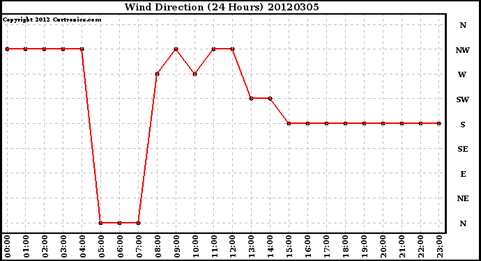 Milwaukee Weather Wind Direction<br>(24 Hours)