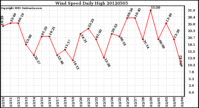 Milwaukee Weather Wind Speed<br>Daily High