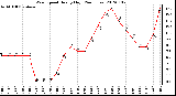 Milwaukee Weather Wind Speed<br>Hourly High<br>(24 Hours)