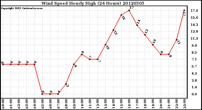 Milwaukee Weather Wind Speed<br>Hourly High<br>(24 Hours)