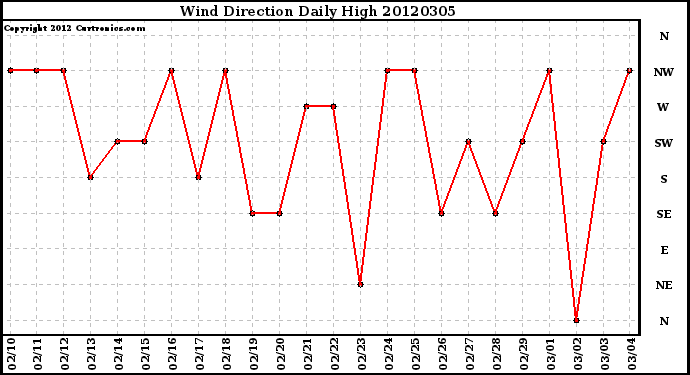 Milwaukee Weather Wind Direction<br>Daily High