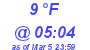 Milwaukee Weather Dewpoint High Low Today