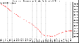 Milwaukee Weather Barometric Pressure<br>per Minute<br>(24 Hours)