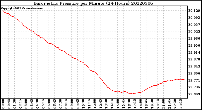 Milwaukee Weather Barometric Pressure<br>per Minute<br>(24 Hours)