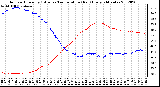 Milwaukee Weather Outdoor Humidity (Blue)<br>vs Temperature (Red)<br>Every 5 Minutes