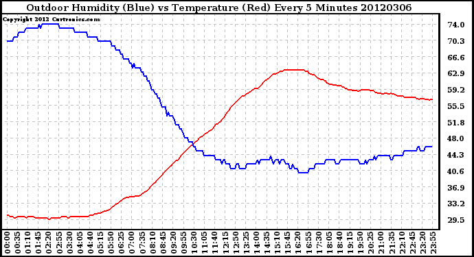 Milwaukee Weather Outdoor Humidity (Blue)<br>vs Temperature (Red)<br>Every 5 Minutes