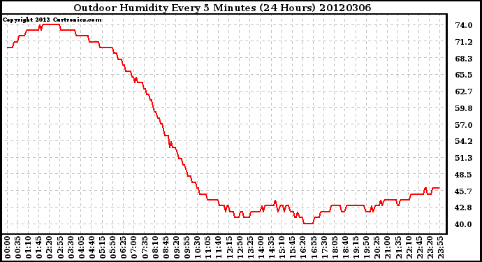 Milwaukee Weather Outdoor Humidity<br>Every 5 Minutes<br>(24 Hours)