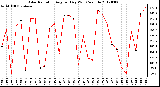 Milwaukee Weather Solar Radiation<br>Avg per Day W/m2/minute