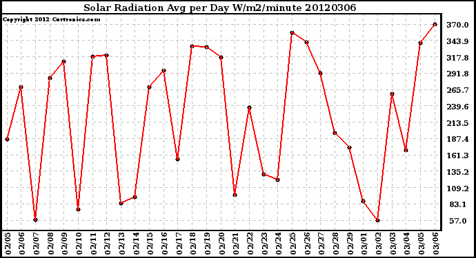 Milwaukee Weather Solar Radiation<br>Avg per Day W/m2/minute