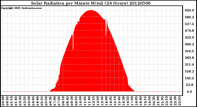 Milwaukee Weather Solar Radiation<br>per Minute W/m2<br>(24 Hours)