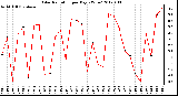 Milwaukee Weather Solar Radiation<br>per Day KW/m2