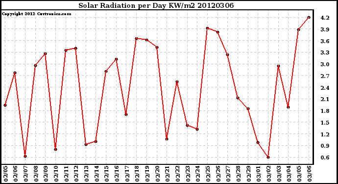 Milwaukee Weather Solar Radiation<br>per Day KW/m2