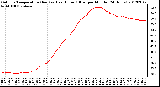 Milwaukee Weather Outdoor Temperature (Red)<br>vs Heat Index (Blue)<br>per Minute<br>(24 Hours)