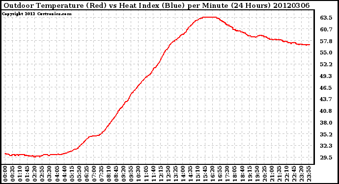 Milwaukee Weather Outdoor Temperature (Red)<br>vs Heat Index (Blue)<br>per Minute<br>(24 Hours)