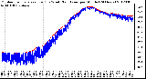 Milwaukee Weather Outdoor Temperature (Red)<br>vs Wind Chill (Blue)<br>per Minute<br>(24 Hours)