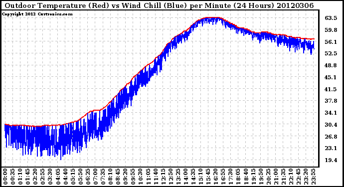 Milwaukee Weather Outdoor Temperature (Red)<br>vs Wind Chill (Blue)<br>per Minute<br>(24 Hours)