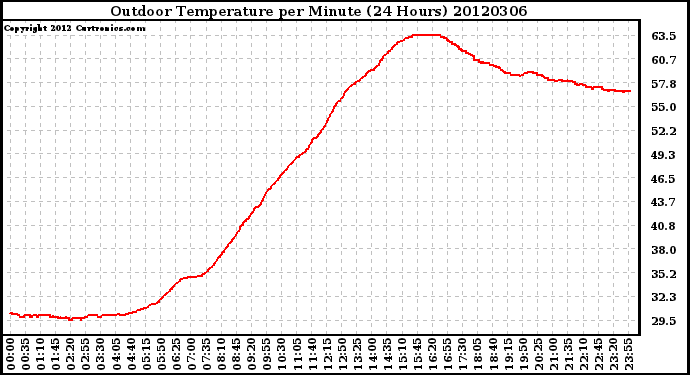 Milwaukee Weather Outdoor Temperature<br>per Minute<br>(24 Hours)