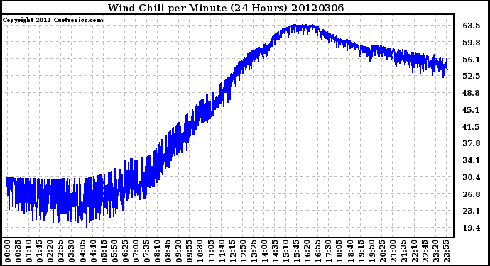 Milwaukee Weather Wind Chill<br>per Minute<br>(24 Hours)