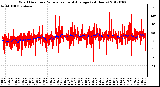 Milwaukee Weather Wind Direction<br>Normalized and Average<br>(24 Hours)