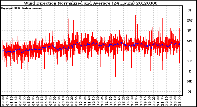 Milwaukee Weather Wind Direction<br>Normalized and Average<br>(24 Hours)