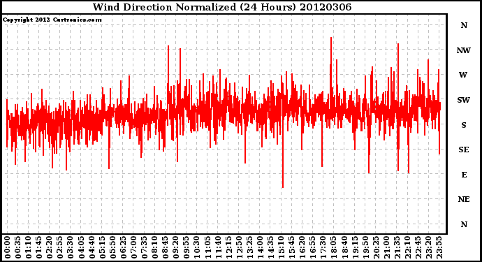 Milwaukee Weather Wind Direction<br>Normalized<br>(24 Hours)