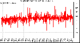 Milwaukee Weather Wind Direction<br>(24 Hours)