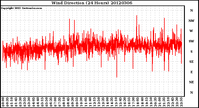 Milwaukee Weather Wind Direction<br>(24 Hours)