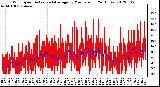 Milwaukee Weather Wind Speed<br>Actual and Average<br>by Minute mph<br>(24 Hours)