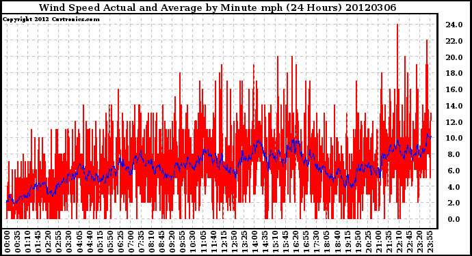 Milwaukee Weather Wind Speed<br>Actual and Average<br>by Minute mph<br>(24 Hours)