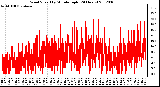 Milwaukee Weather Wind Speed<br>by Minute mph<br>(24 Hours)