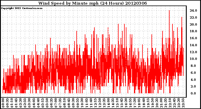 Milwaukee Weather Wind Speed<br>by Minute mph<br>(24 Hours)