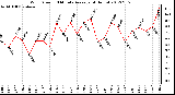 Milwaukee Weather Wind Speed<br>10 Minute Average<br>(4 Hours)