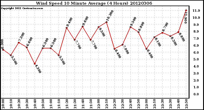 Milwaukee Weather Wind Speed<br>10 Minute Average<br>(4 Hours)