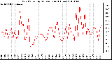 Milwaukee Weather Wind Speed<br>by Minute mph<br>(1 Hour)