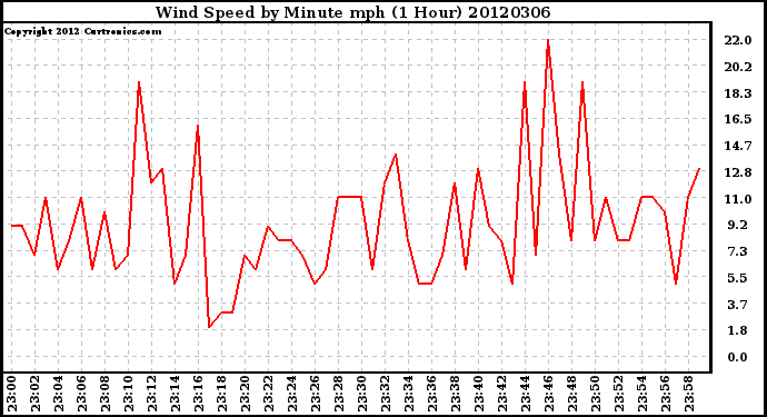 Milwaukee Weather Wind Speed<br>by Minute mph<br>(1 Hour)