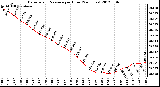 Milwaukee Weather Barometric Pressure<br>per Hour<br>(24 Hours)