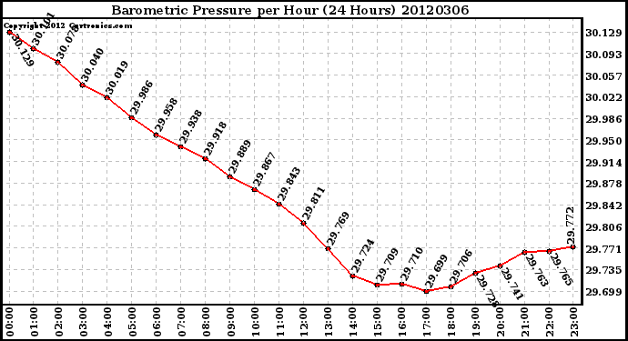 Milwaukee Weather Barometric Pressure<br>per Hour<br>(24 Hours)