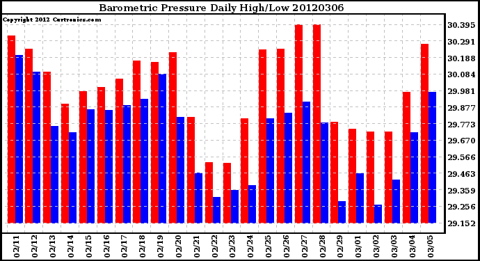 Milwaukee Weather Barometric Pressure<br>Daily High/Low