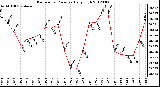 Milwaukee Weather Barometric Pressure<br>Daily High