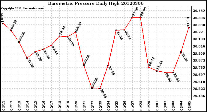 Milwaukee Weather Barometric Pressure<br>Daily High