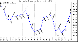 Milwaukee Weather Barometric Pressure<br>Daily Low